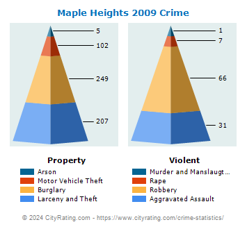 Maple Heights Crime 2009