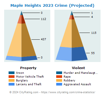 Maple Heights Crime 2023