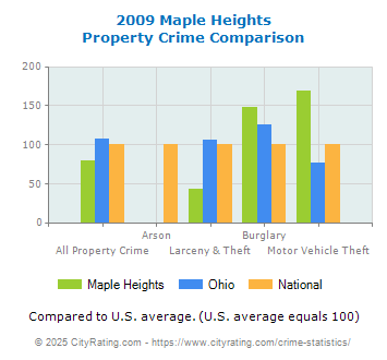 Maple Heights Property Crime vs. State and National Comparison