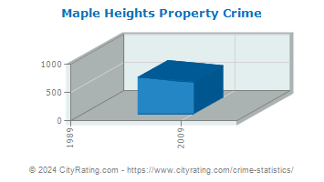 Maple Heights Property Crime