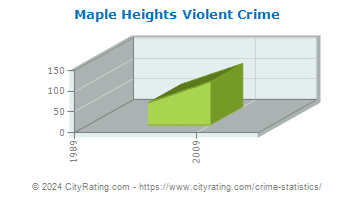 Maple Heights Violent Crime