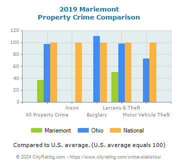 Mariemont Property Crime vs. State and National Comparison
