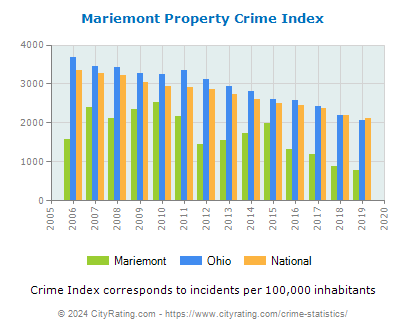 Mariemont Property Crime vs. State and National Per Capita