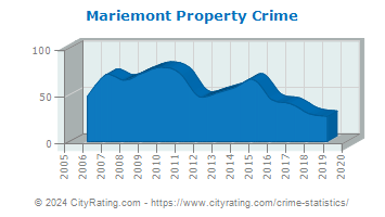 Mariemont Property Crime