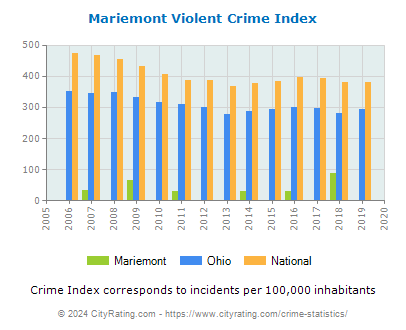 Mariemont Violent Crime vs. State and National Per Capita