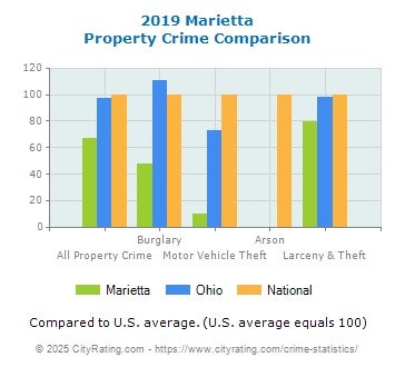 Marietta Property Crime vs. State and National Comparison