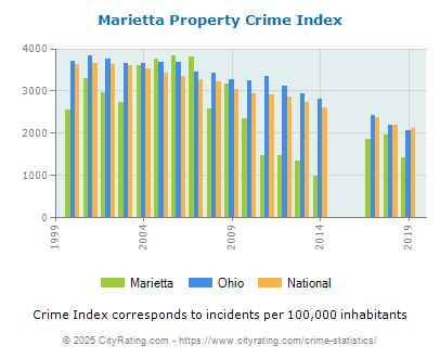 Marietta Property Crime vs. State and National Per Capita