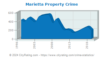 Marietta Property Crime