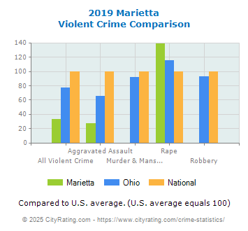 Marietta Violent Crime vs. State and National Comparison