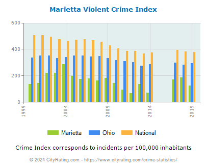 Marietta Violent Crime vs. State and National Per Capita