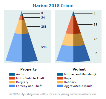 Marion Crime 2018