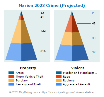 Marion Crime 2023