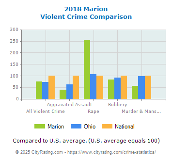 Marion Violent Crime vs. State and National Comparison