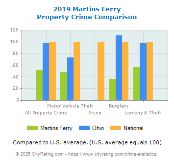 Martins Ferry Property Crime vs. State and National Comparison