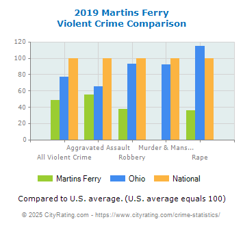 Martins Ferry Violent Crime vs. State and National Comparison