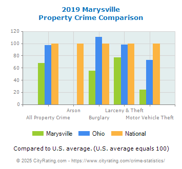 Marysville Property Crime vs. State and National Comparison