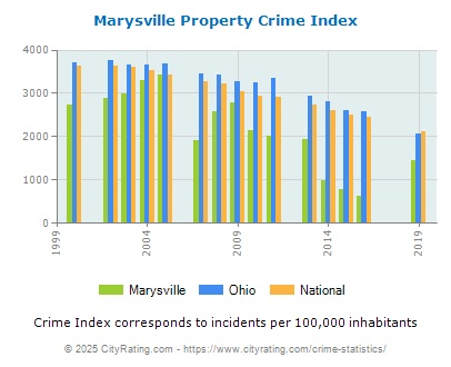 Marysville Property Crime vs. State and National Per Capita