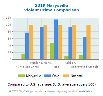 Marysville Violent Crime vs. State and National Comparison