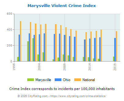 Marysville Violent Crime vs. State and National Per Capita