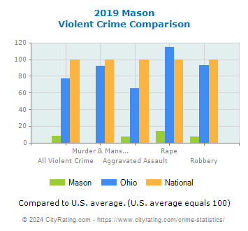 Mason Violent Crime vs. State and National Comparison