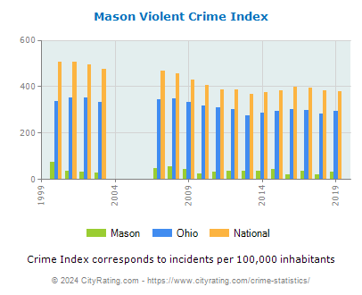 Mason Violent Crime vs. State and National Per Capita