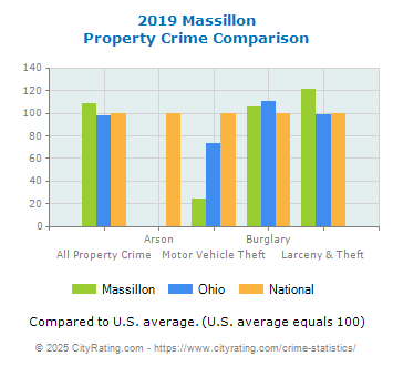 Massillon Property Crime vs. State and National Comparison