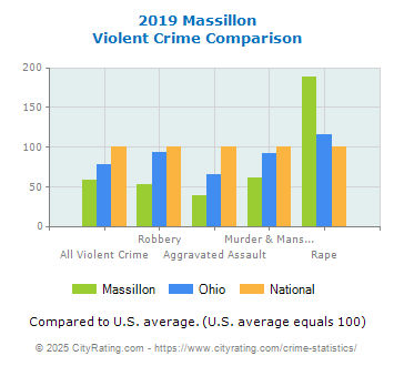 Massillon Violent Crime vs. State and National Comparison