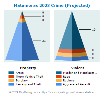 Matamoras Crime 2023