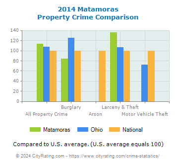 Matamoras Property Crime vs. State and National Comparison