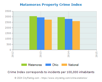 Matamoras Property Crime vs. State and National Per Capita