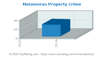 Matamoras Property Crime
