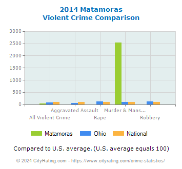 Matamoras Violent Crime vs. State and National Comparison