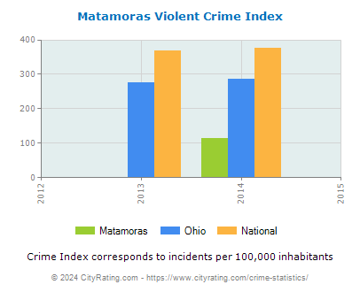 Matamoras Violent Crime vs. State and National Per Capita