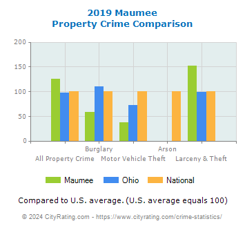Maumee Property Crime vs. State and National Comparison