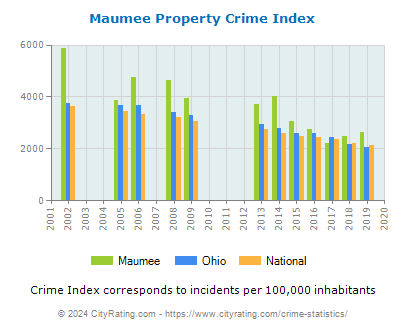 Maumee Property Crime vs. State and National Per Capita