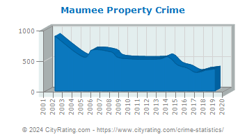 Maumee Property Crime