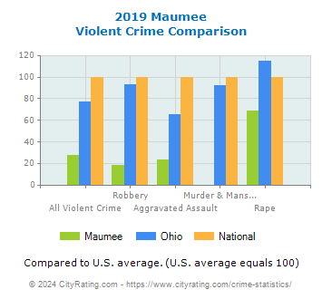 Maumee Violent Crime vs. State and National Comparison