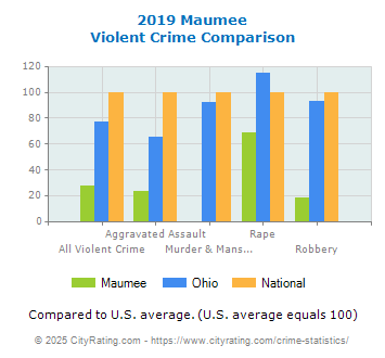 Maumee Violent Crime vs. State and National Comparison