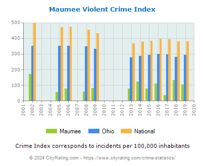 Maumee Violent Crime vs. State and National Per Capita