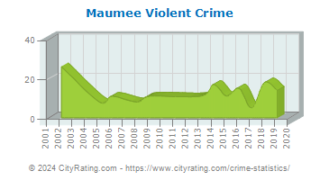 Maumee Violent Crime