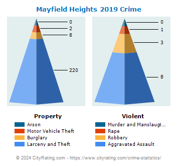 Mayfield Heights Crime 2019