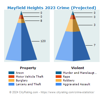Mayfield Heights Crime 2023