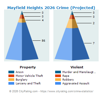 Mayfield Heights Crime 2026