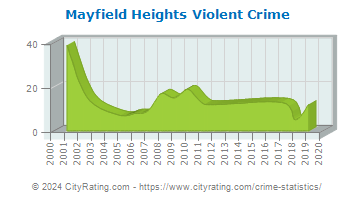Mayfield Heights Violent Crime