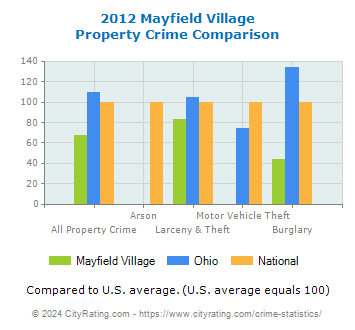 Mayfield Village Property Crime vs. State and National Comparison