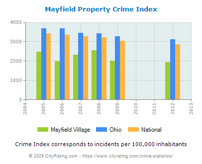 Mayfield Village Property Crime vs. State and National Per Capita
