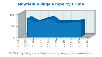 Mayfield Village Property Crime