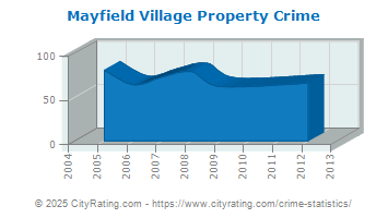 Mayfield Village Property Crime