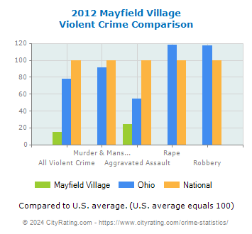 Mayfield Village Violent Crime vs. State and National Comparison