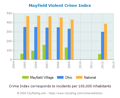 Mayfield Village Violent Crime vs. State and National Per Capita